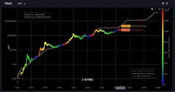 4种比特币估值方法预测：2050年BTC的价格将达到290万美元